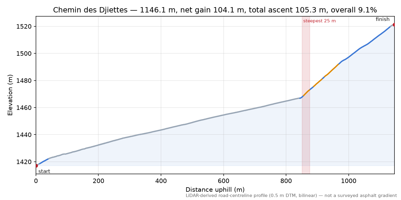 Chemin des Djiettes elevation profile