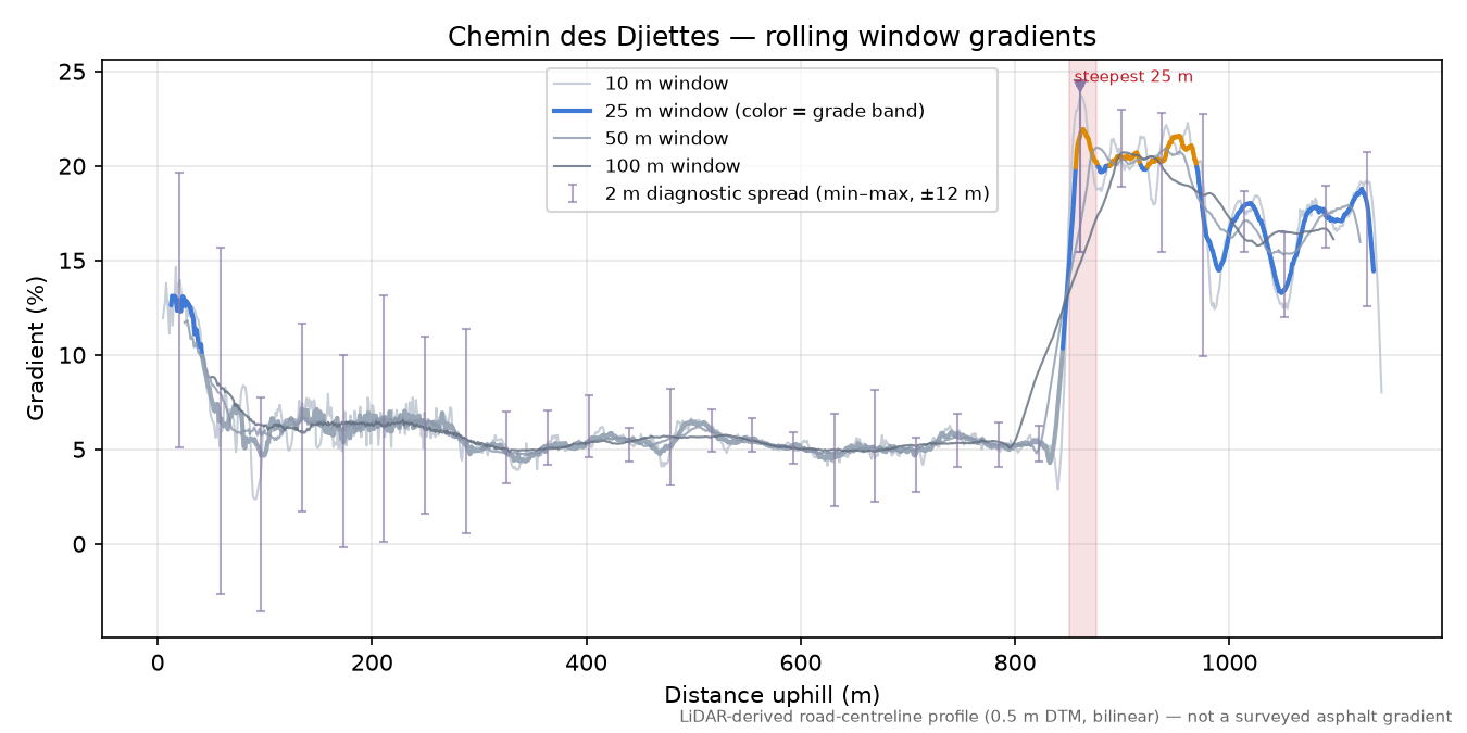 Chemin des Djiettes rolling gradient profile