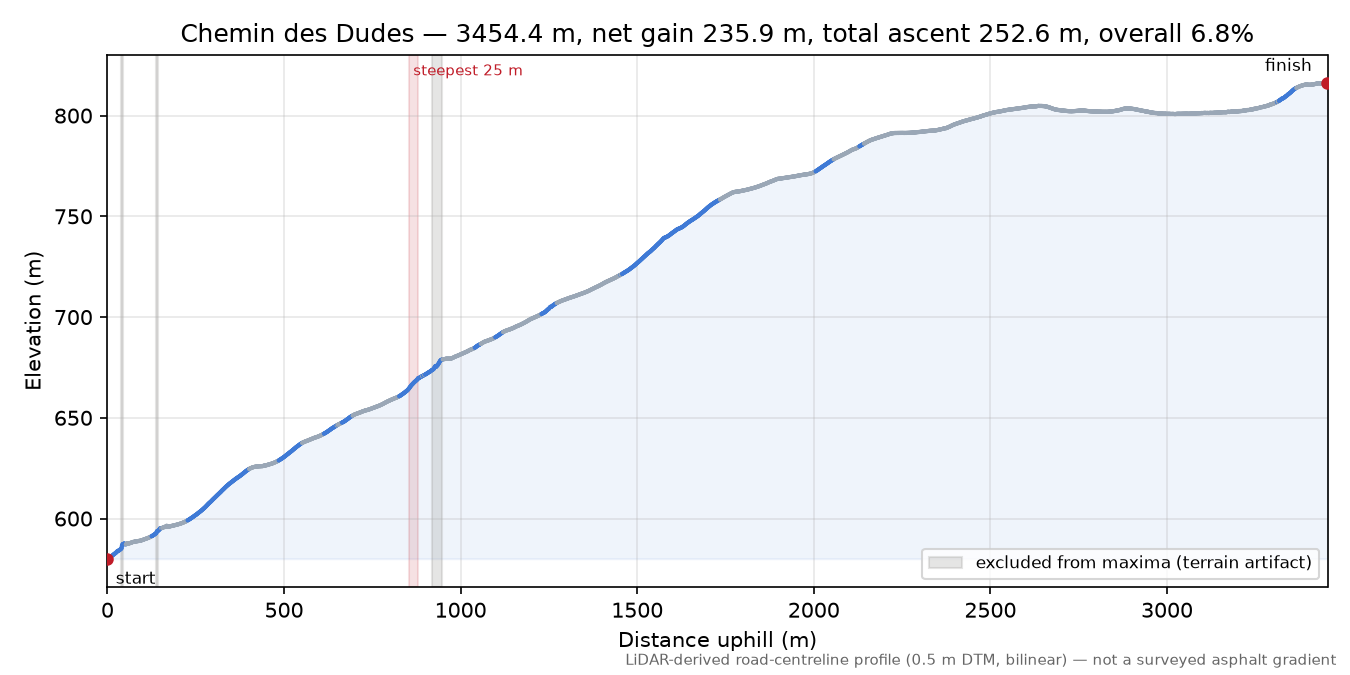 Chemin des Dudes elevation profile