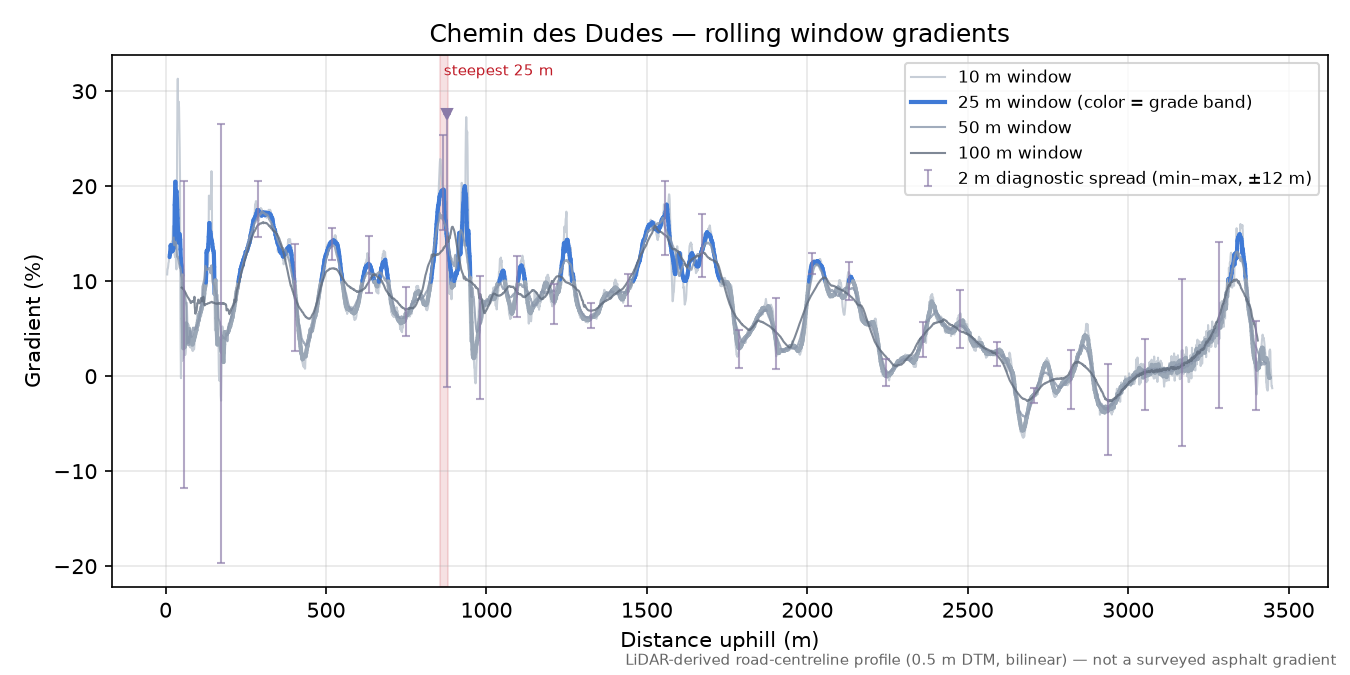 Chemin des Dudes rolling gradient profile