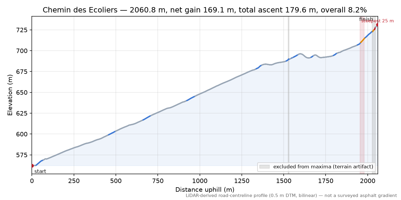 Chemin des Ecoliers elevation profile
