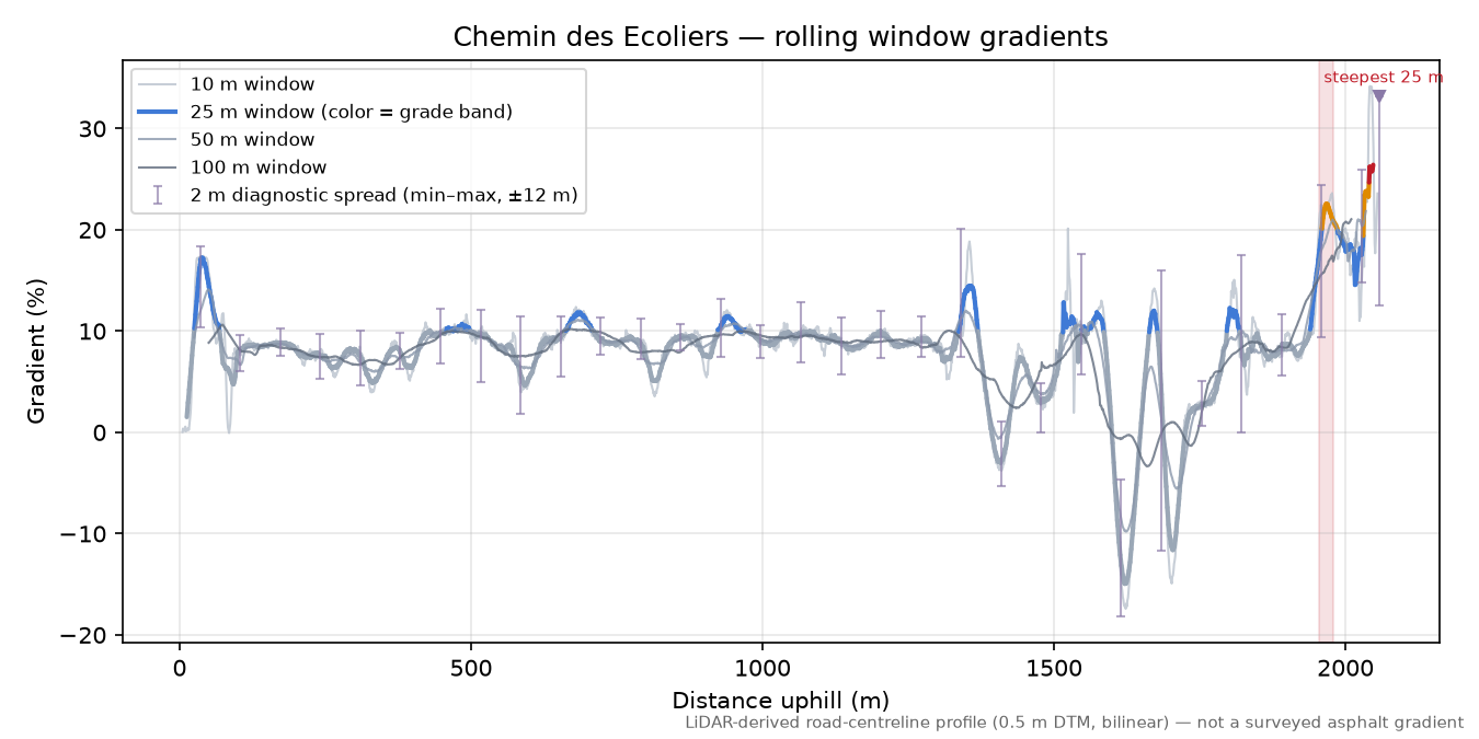 Chemin des Ecoliers rolling gradient profile