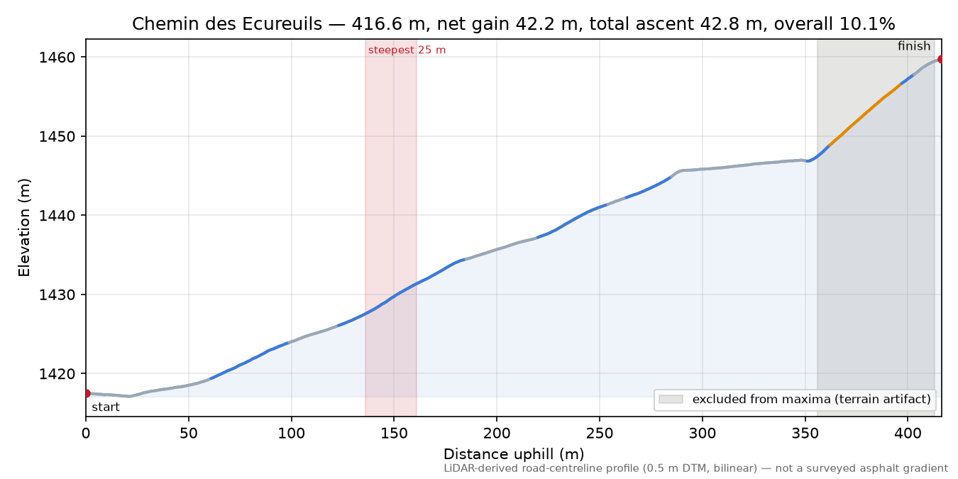 Chemin des Ecureuils elevation profile