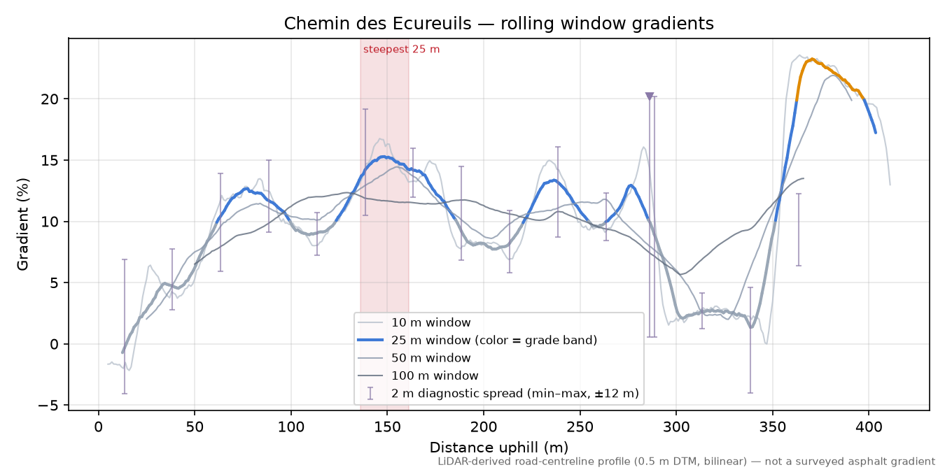 Chemin des Ecureuils rolling gradient profile