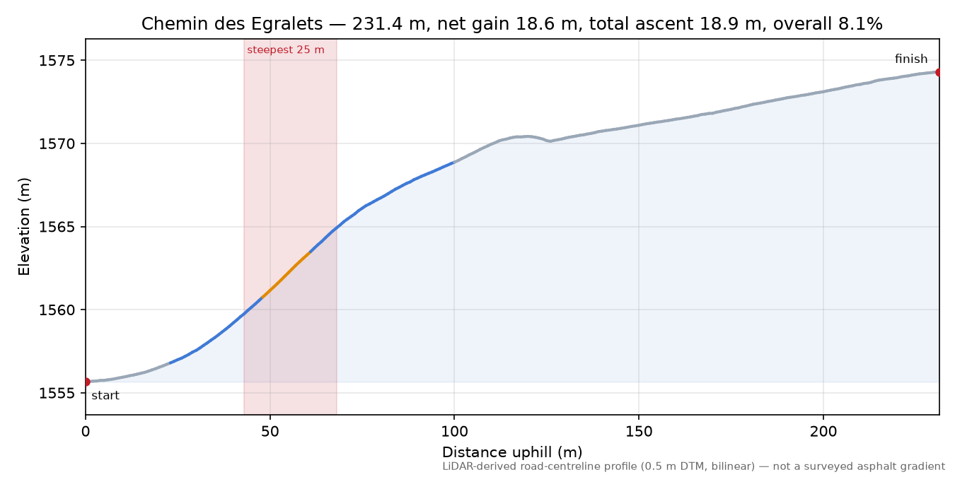 Chemin des Egralets elevation profile