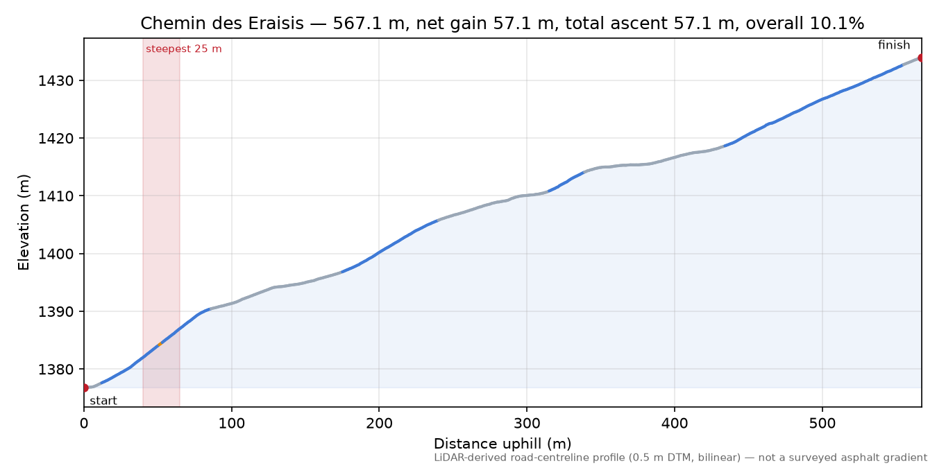 Chemin des Eraisis elevation profile