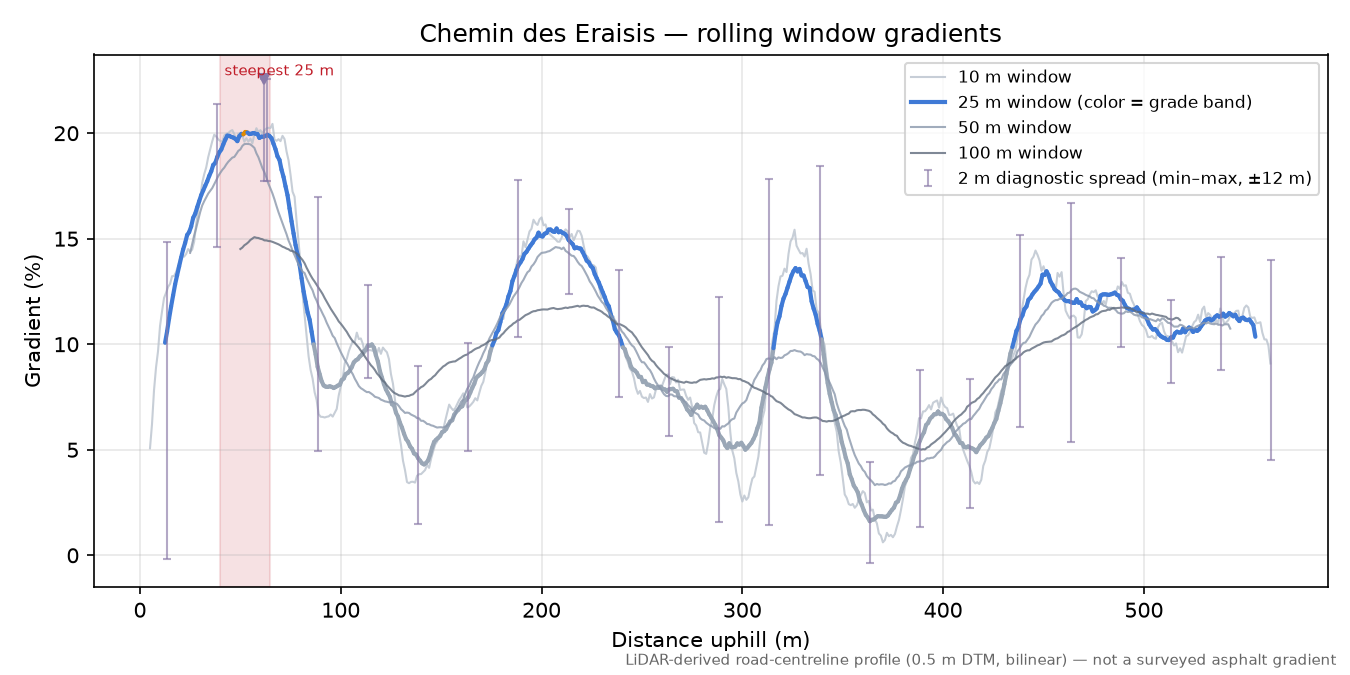 Chemin des Eraisis rolling gradient profile