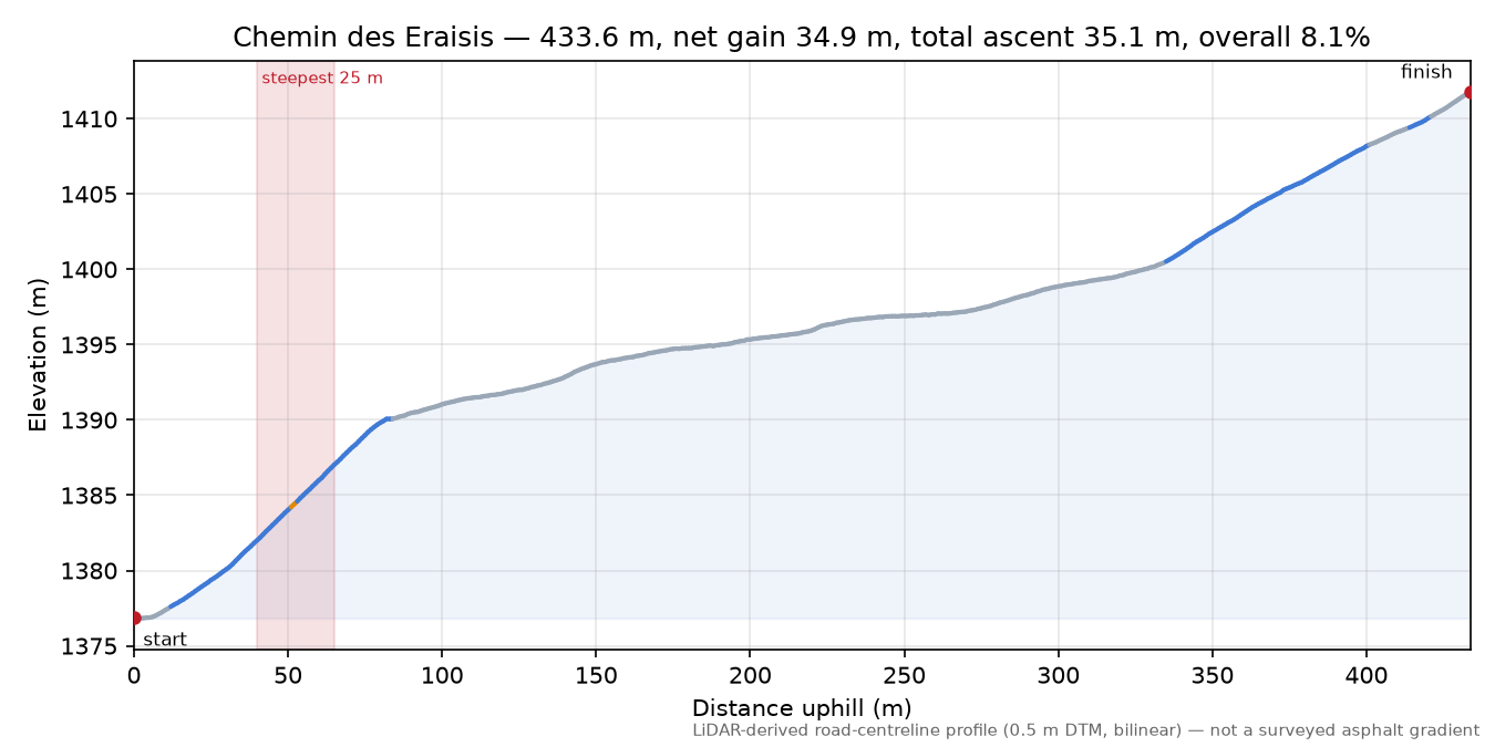Chemin des Eraisis elevation profile