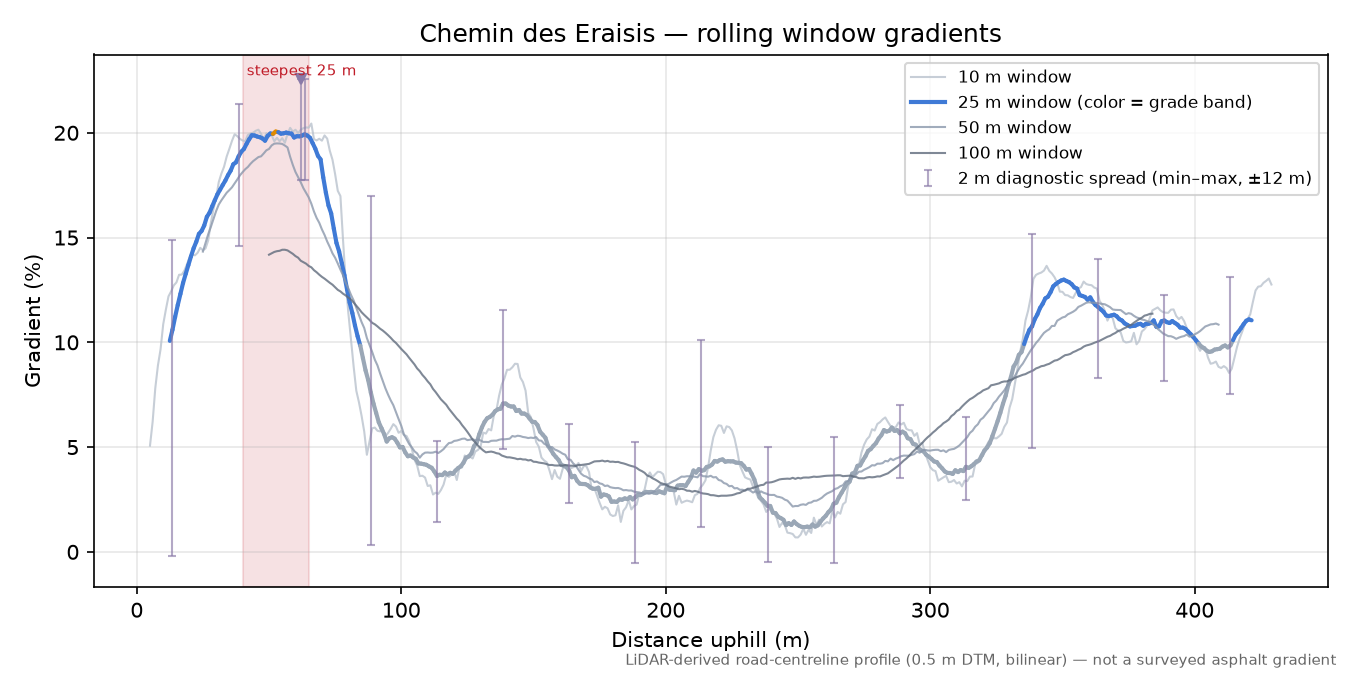 Chemin des Eraisis rolling gradient profile
