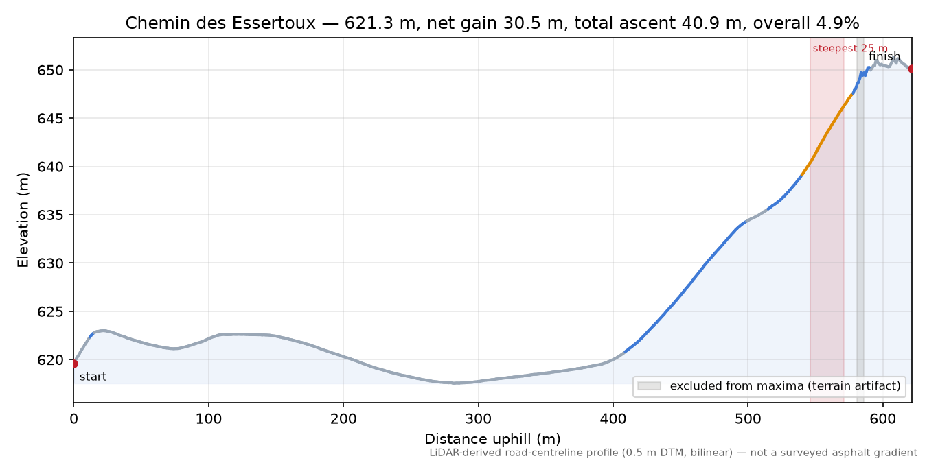 Chemin des Essertoux elevation profile