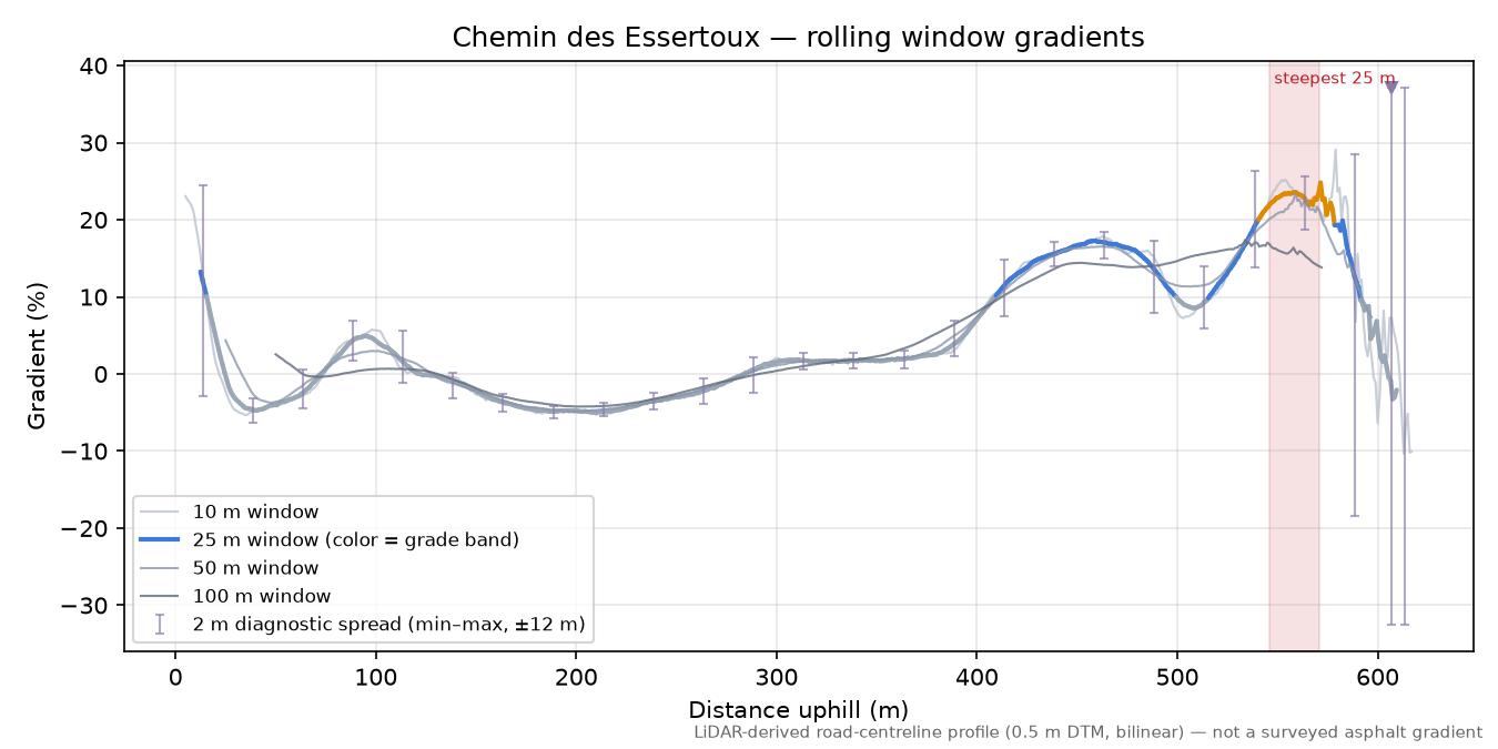 Chemin des Essertoux rolling gradient profile