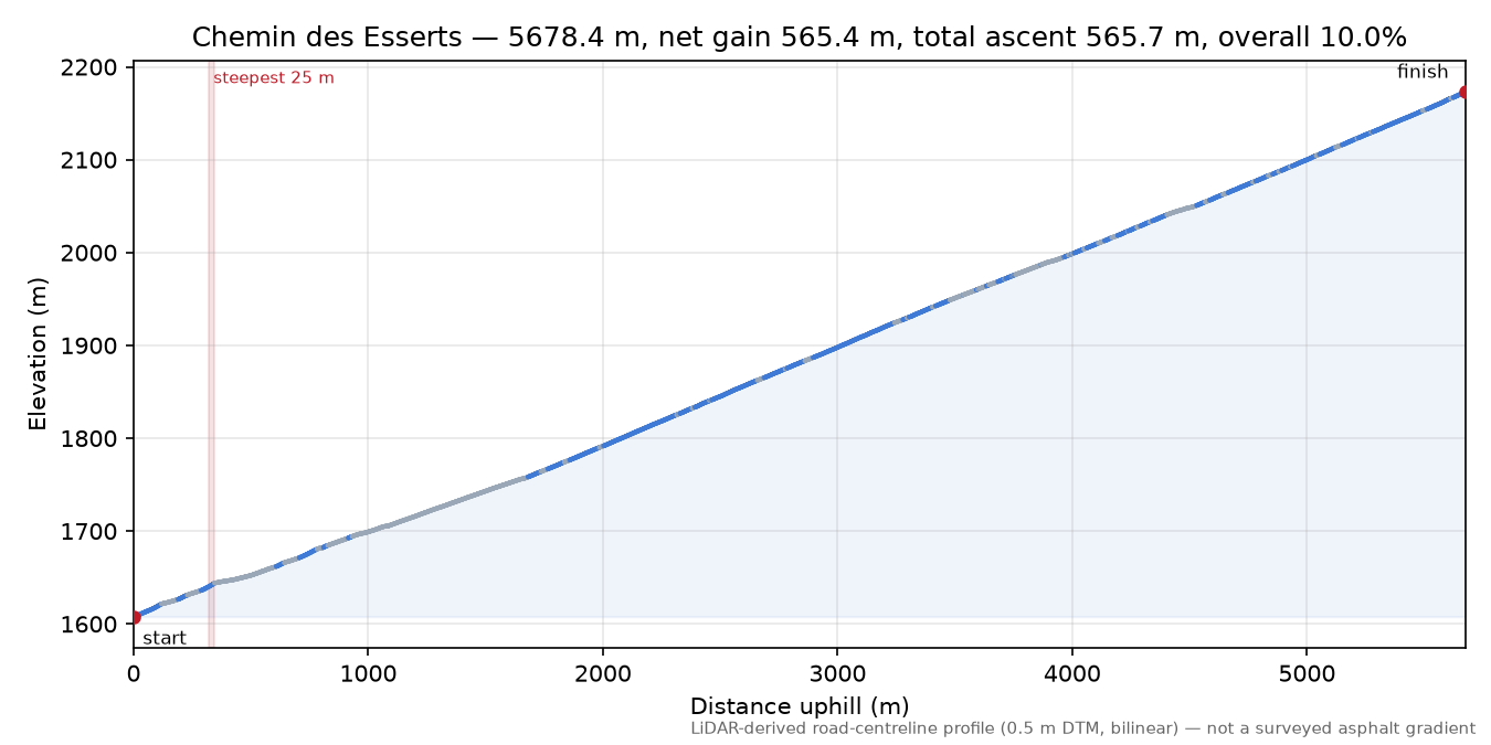 Chemin des Esserts elevation profile