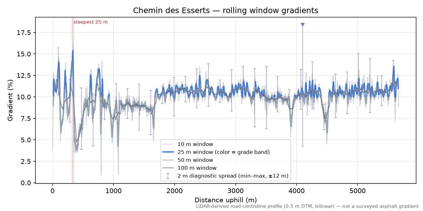 Chemin des Esserts rolling gradient profile