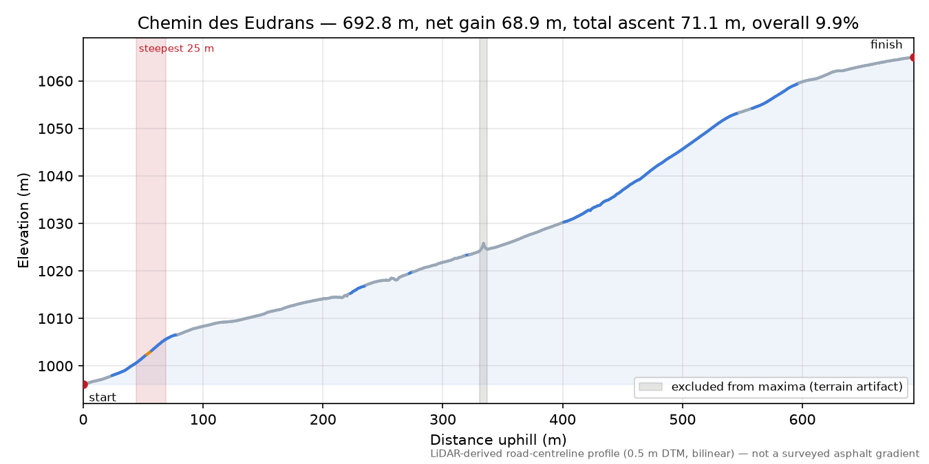 Chemin des Eudrans elevation profile