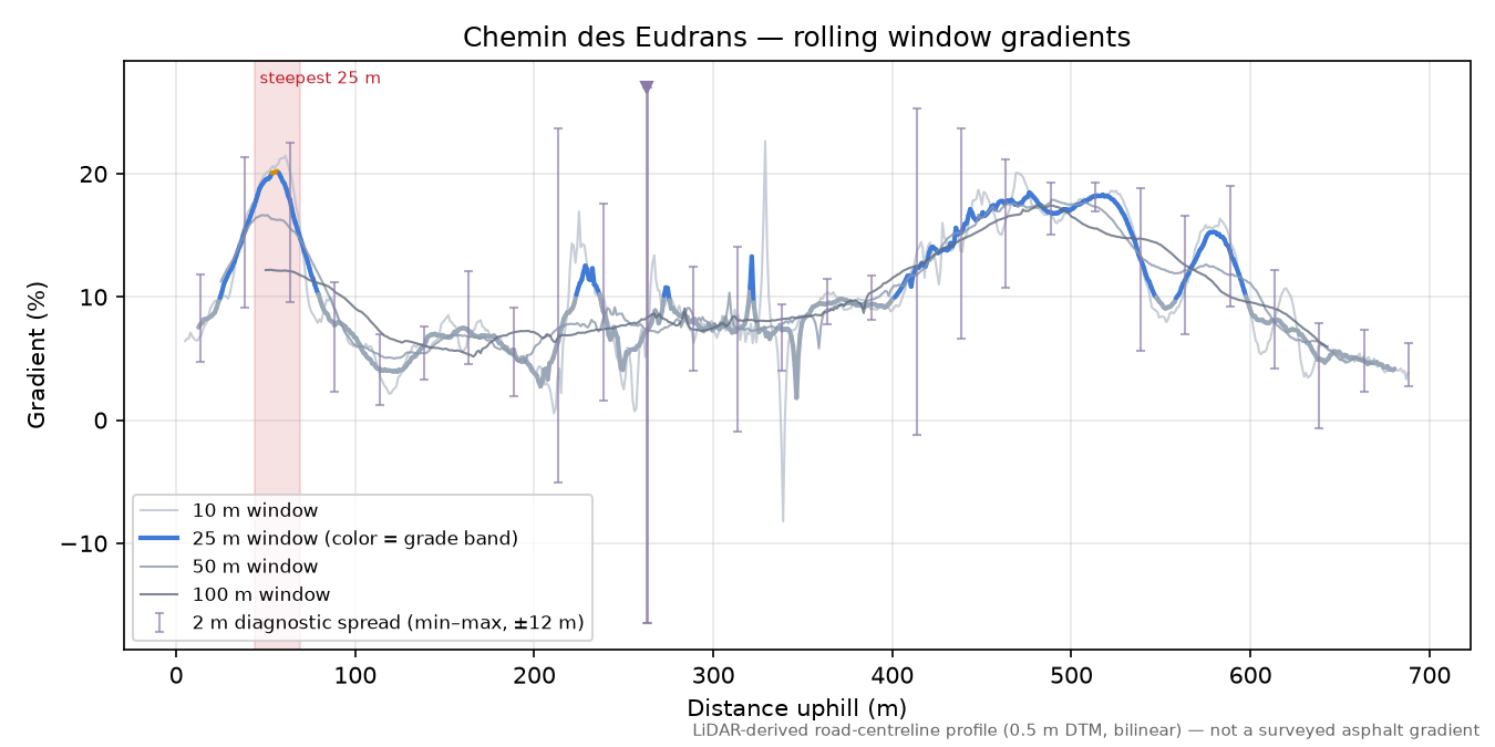 Chemin des Eudrans rolling gradient profile