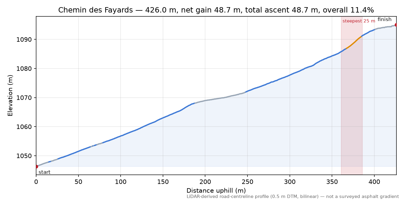 Chemin des Fayards elevation profile