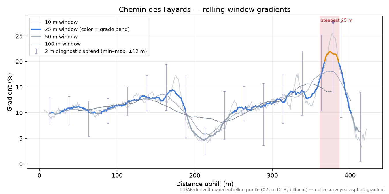Chemin des Fayards rolling gradient profile