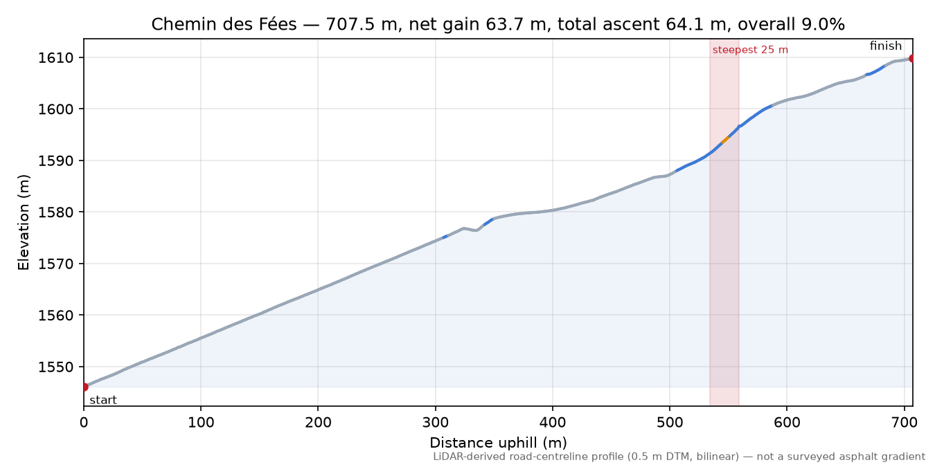 Chemin des Fées elevation profile