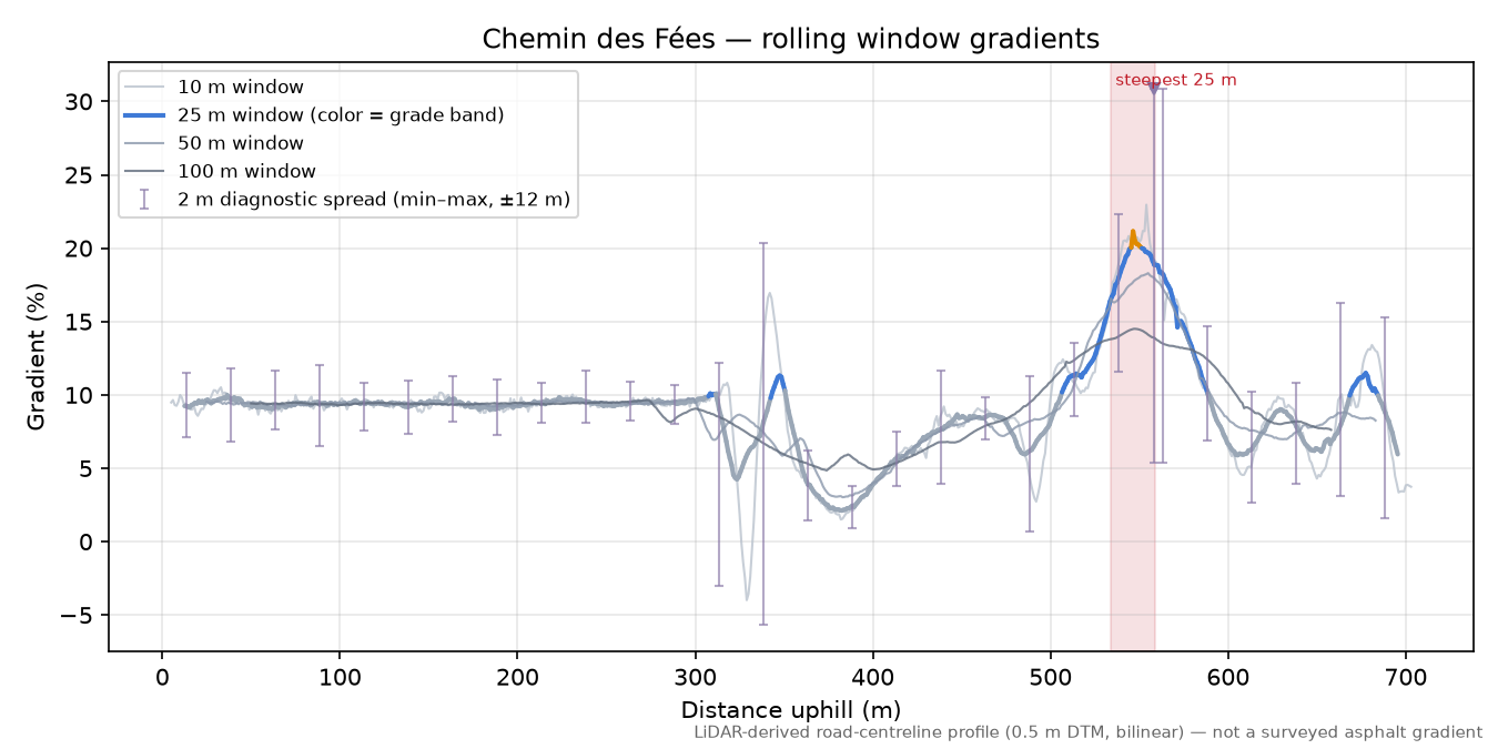 Chemin des Fées rolling gradient profile