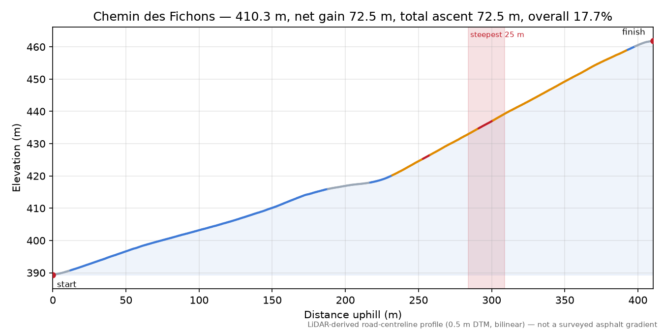 Chemin des Fichons elevation profile