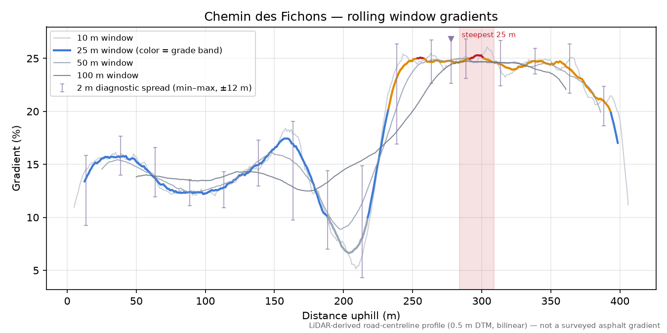 Chemin des Fichons rolling gradient profile