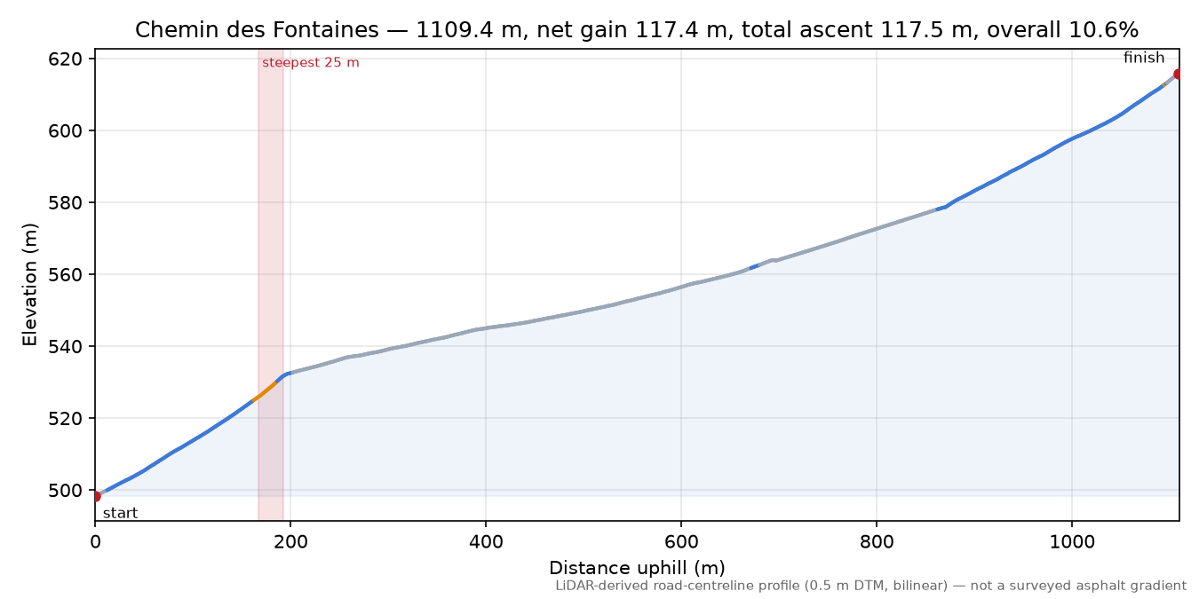 Chemin des Fontaines elevation profile