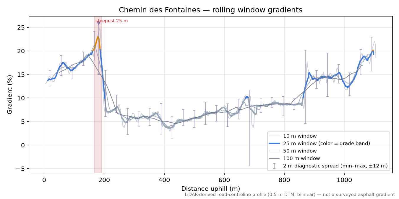 Chemin des Fontaines rolling gradient profile