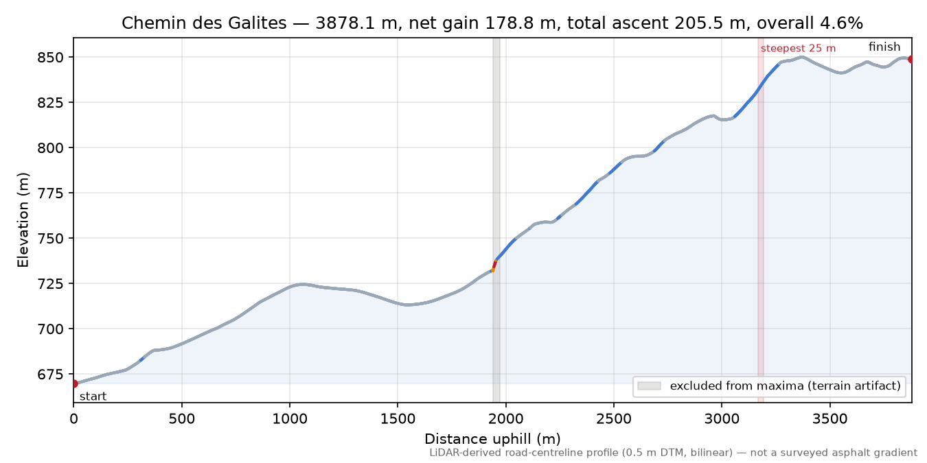 Chemin des Galites elevation profile