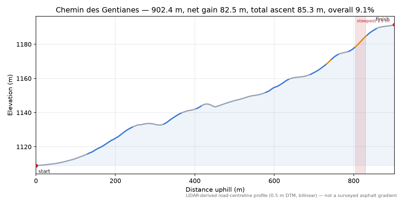 Chemin des Gentianes elevation profile