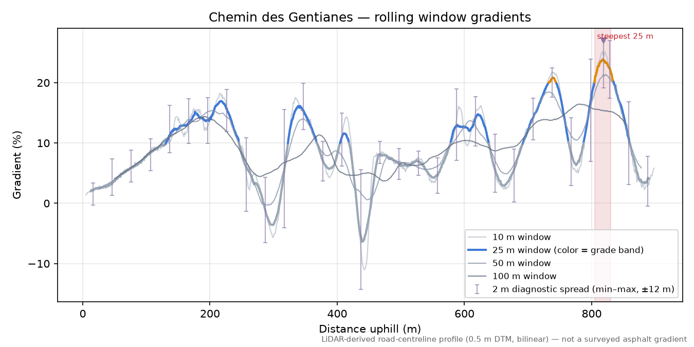 Chemin des Gentianes rolling gradient profile