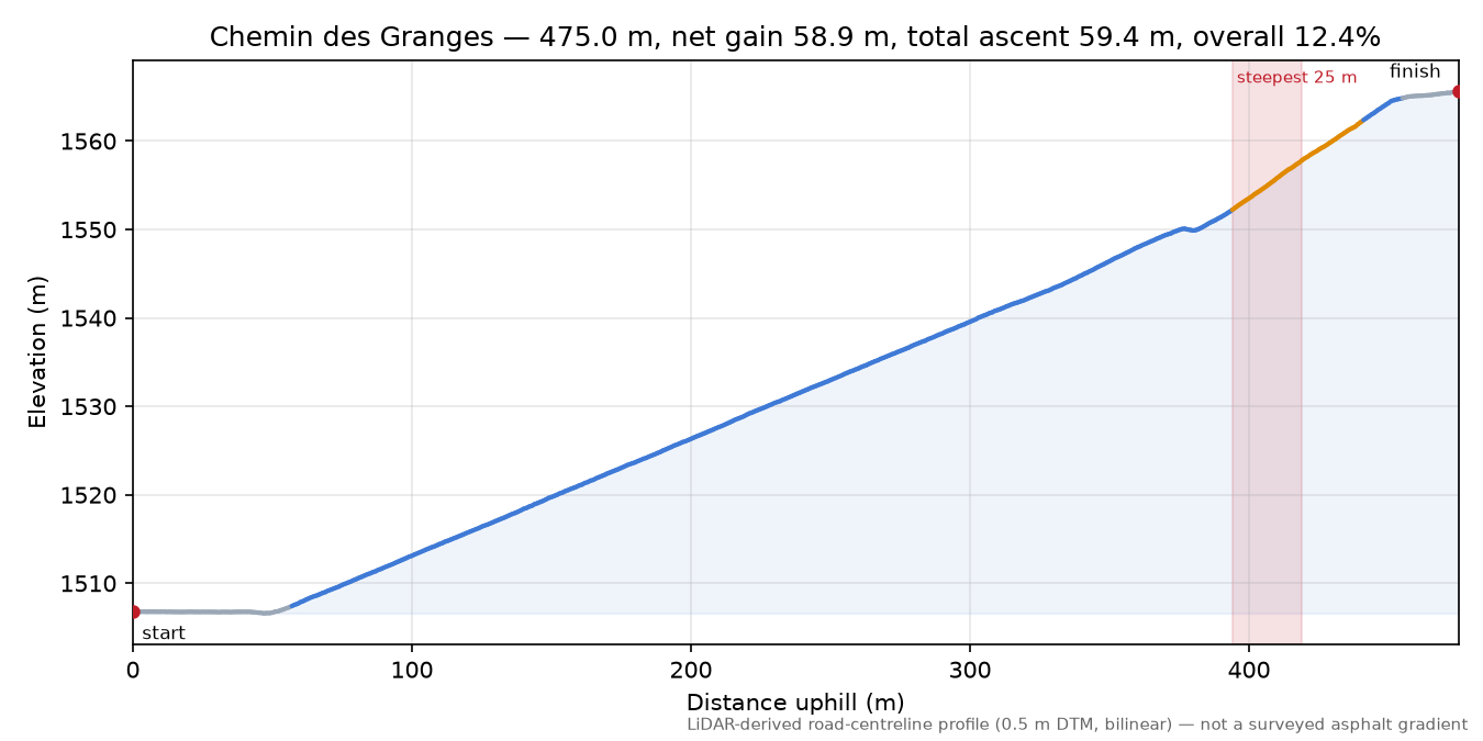 Chemin des Granges elevation profile
