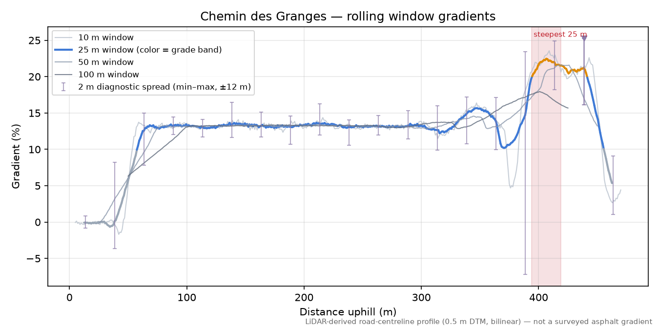 Chemin des Granges rolling gradient profile