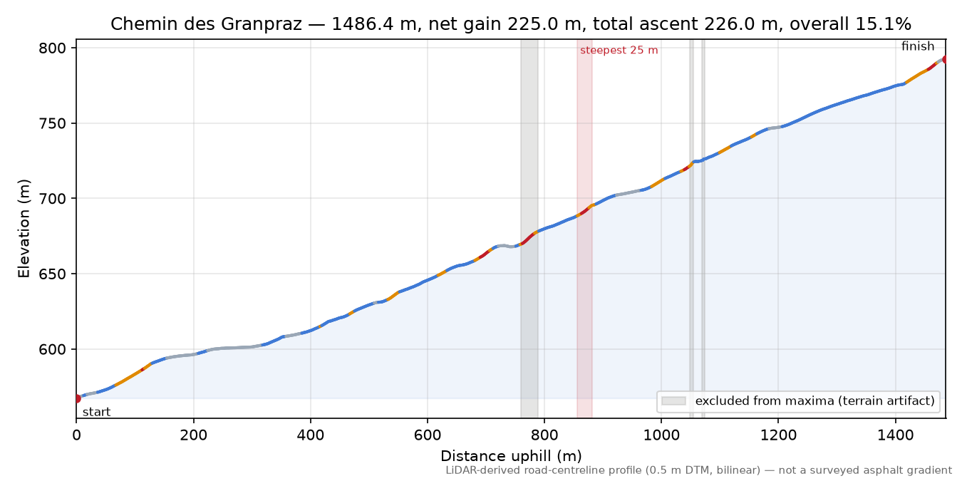 Chemin des Granpraz elevation profile