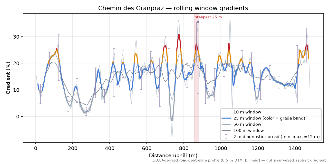 Chemin des Granpraz rolling gradient profile