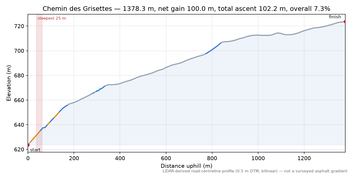 Chemin des Grisettes elevation profile