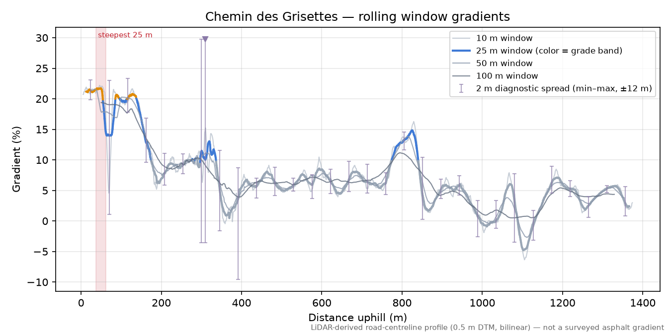Chemin des Grisettes rolling gradient profile