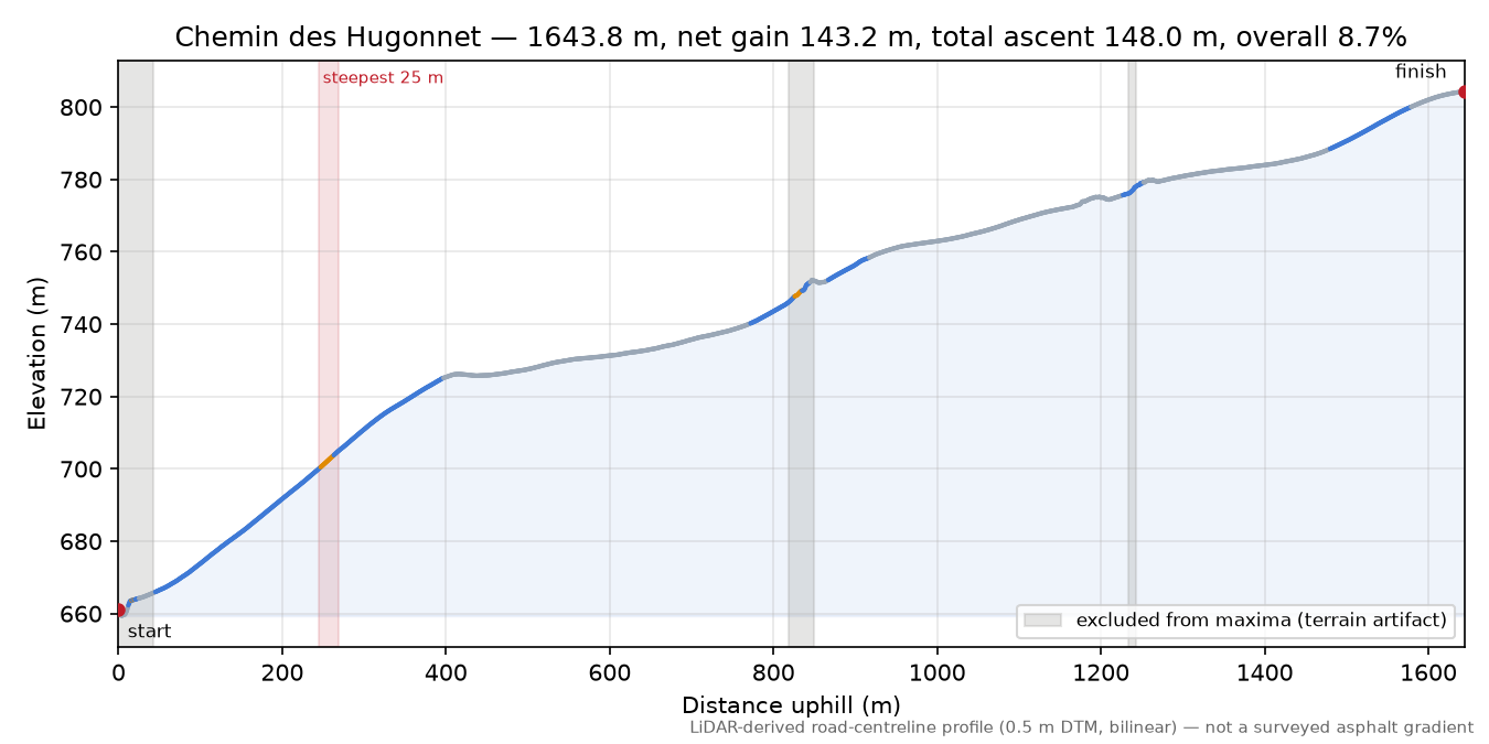 Chemin des Hugonnet elevation profile