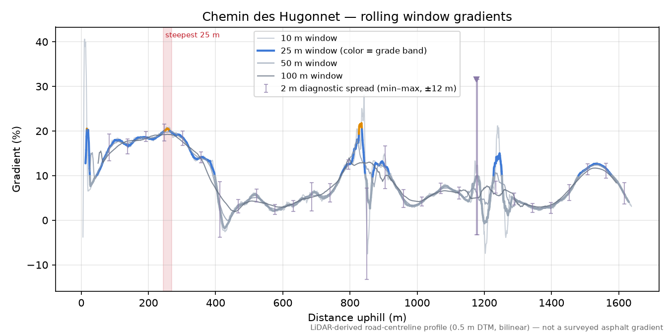 Chemin des Hugonnet rolling gradient profile