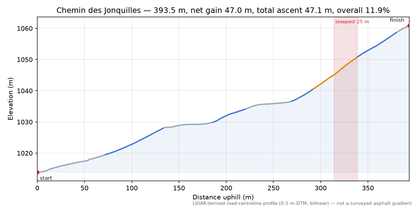 Chemin des Jonquilles elevation profile