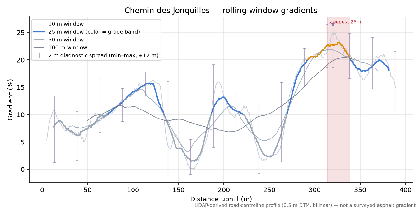 Chemin des Jonquilles rolling gradient profile