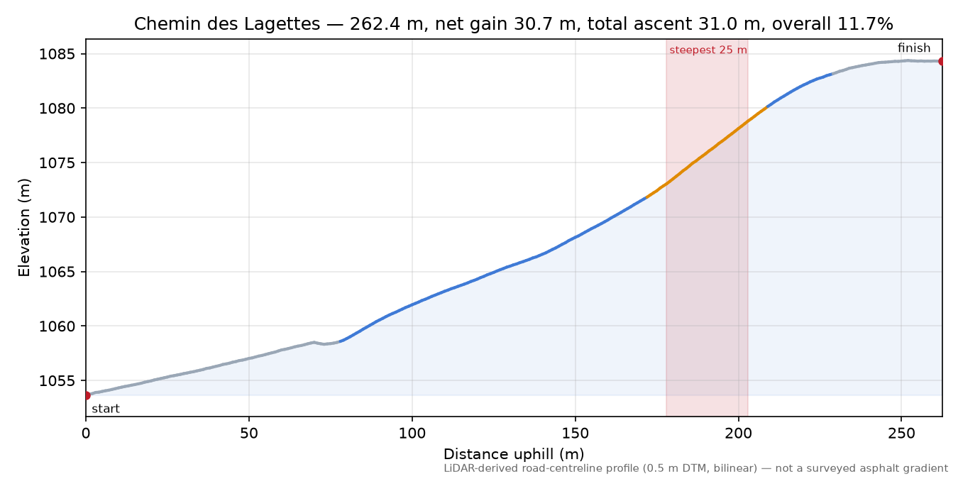 Chemin des Lagettes elevation profile