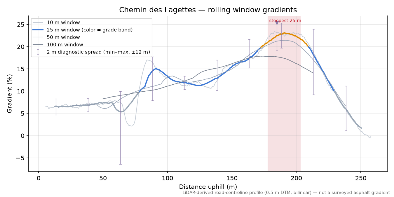 Chemin des Lagettes rolling gradient profile
