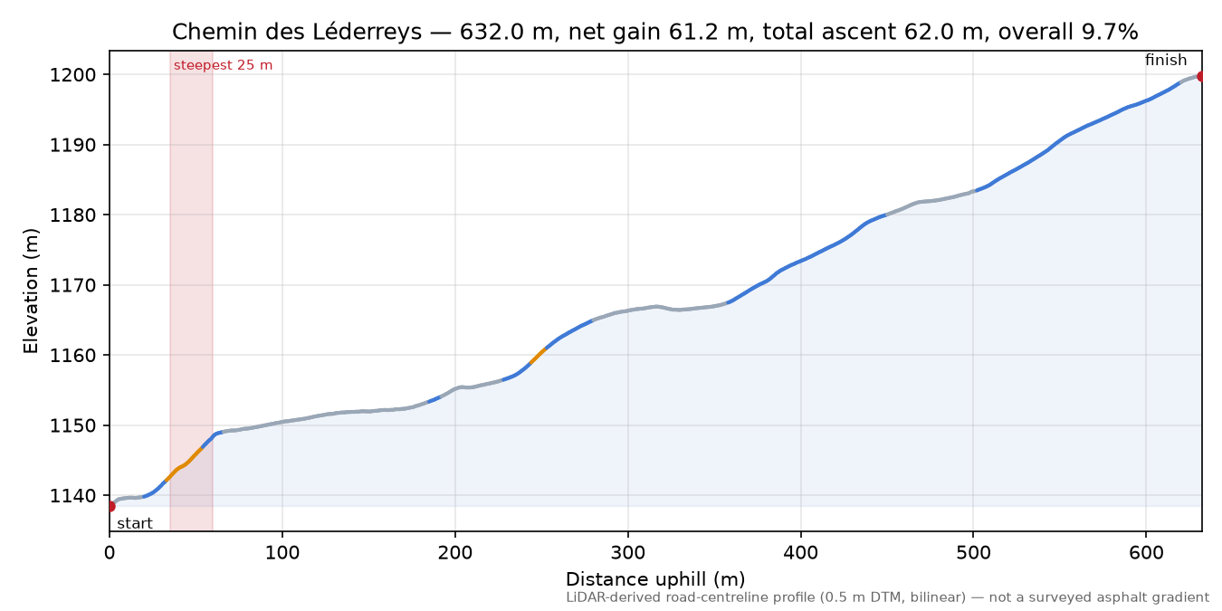 Chemin des Léderreys elevation profile
