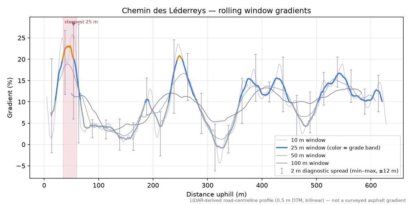 Chemin des Léderreys rolling gradient profile