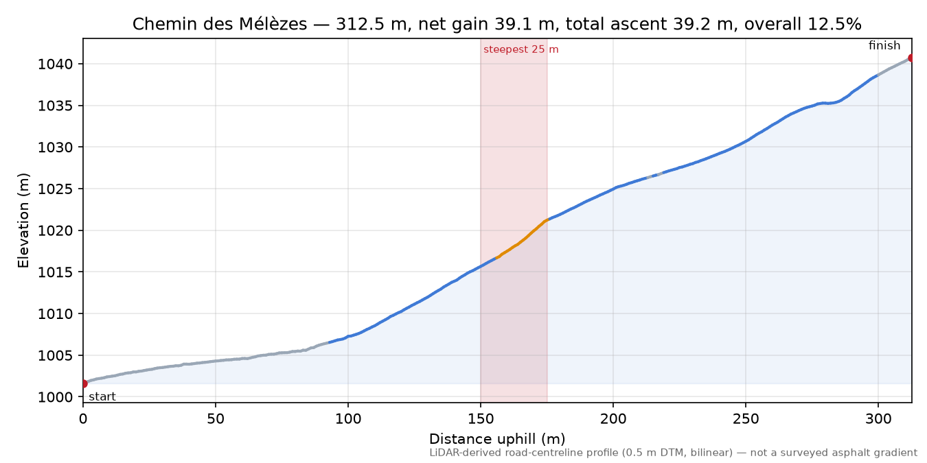 Chemin des Mélèzes elevation profile