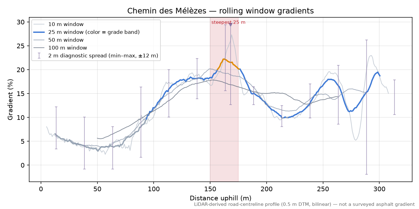 Chemin des Mélèzes rolling gradient profile