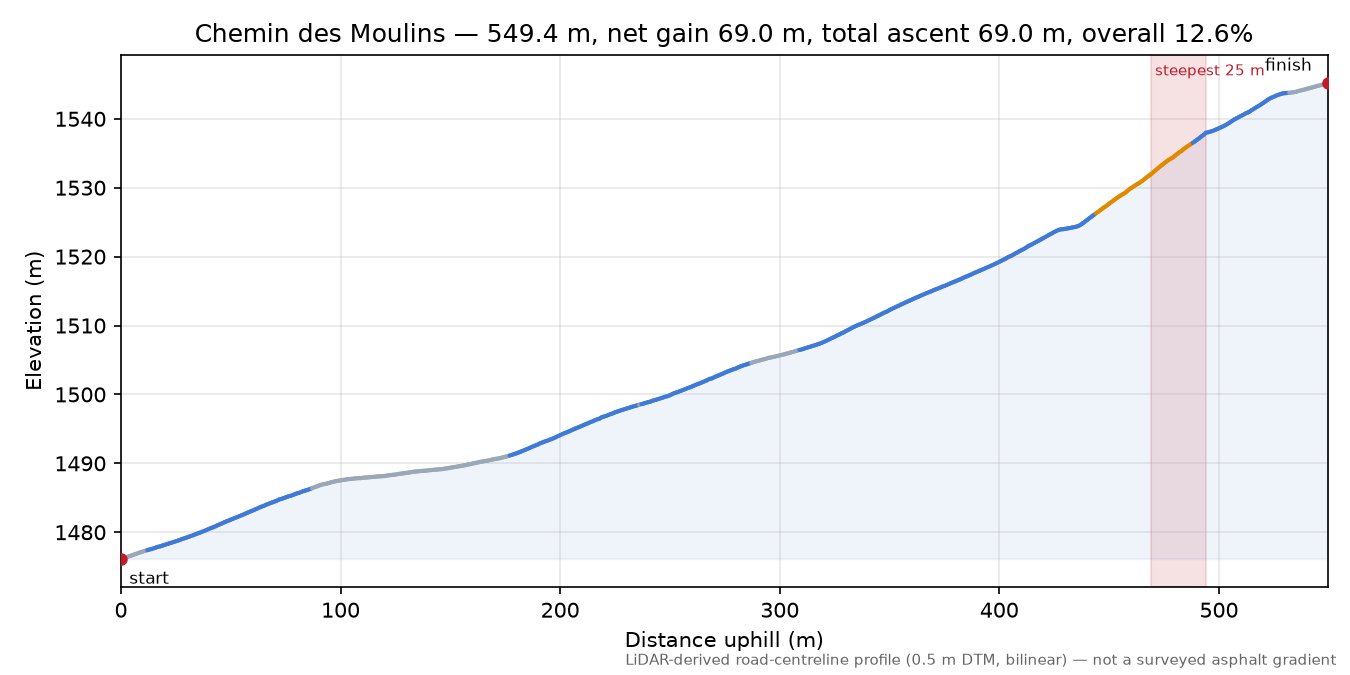 Chemin des Moulins elevation profile
