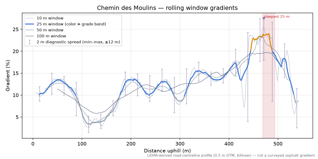 Chemin des Moulins rolling gradient profile