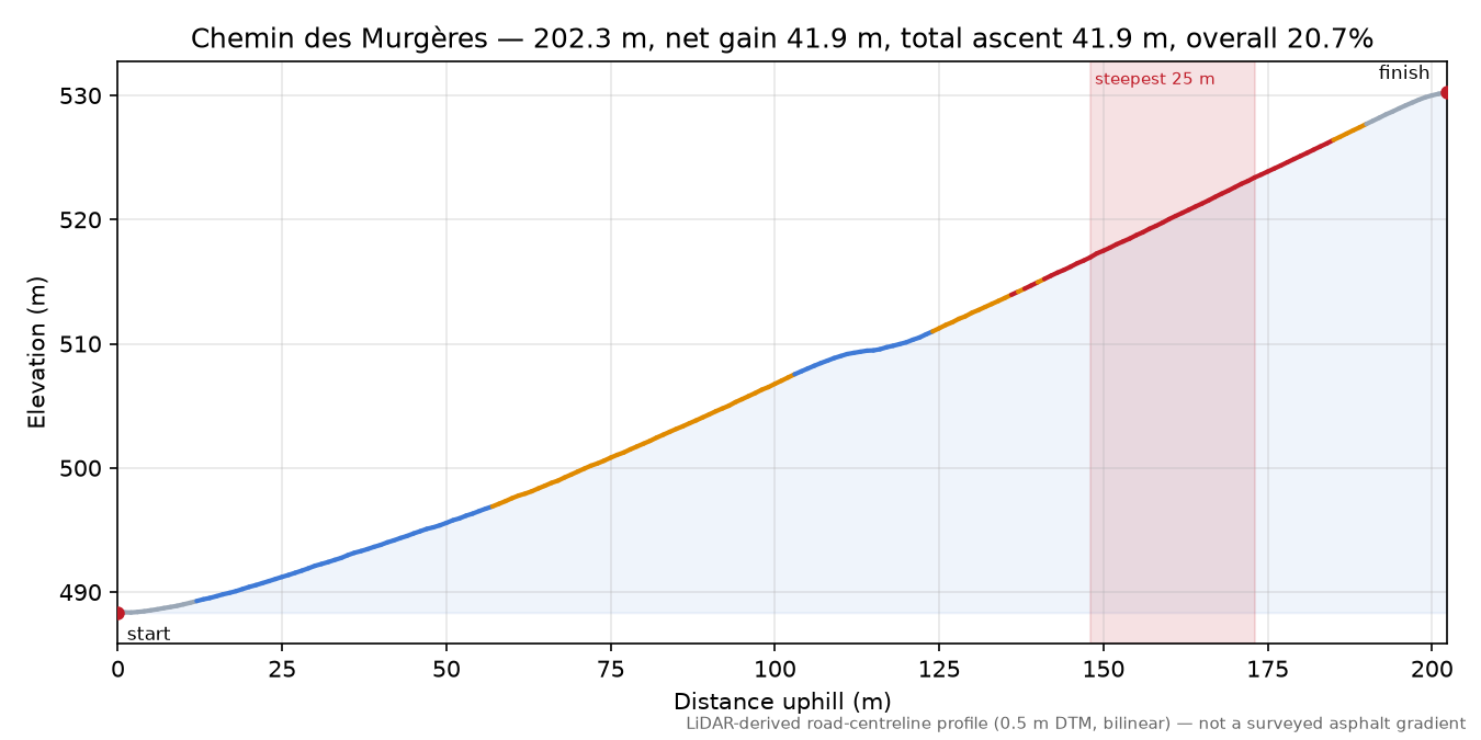 Chemin des Murgères elevation profile