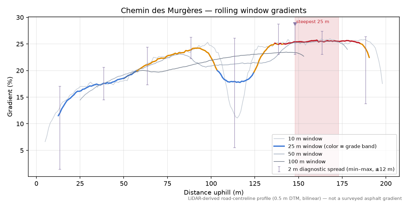 Chemin des Murgères rolling gradient profile